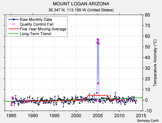 MOUNT LOGAN ARIZONA Raw Mean Temperature