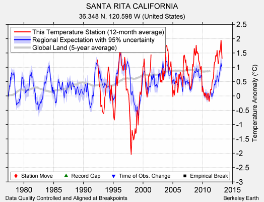 SANTA RITA CALIFORNIA comparison to regional expectation