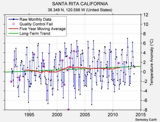 SANTA RITA CALIFORNIA Raw Mean Temperature