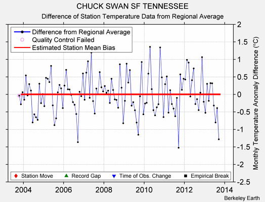 CHUCK SWAN SF TENNESSEE difference from regional expectation