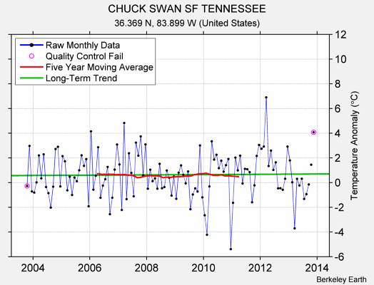 CHUCK SWAN SF TENNESSEE Raw Mean Temperature