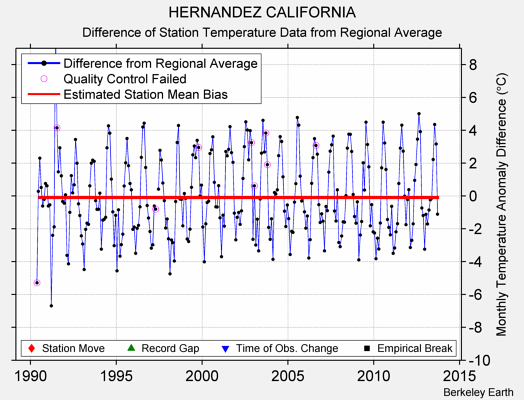 HERNANDEZ CALIFORNIA difference from regional expectation