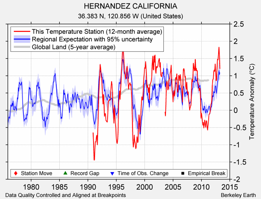 HERNANDEZ CALIFORNIA comparison to regional expectation