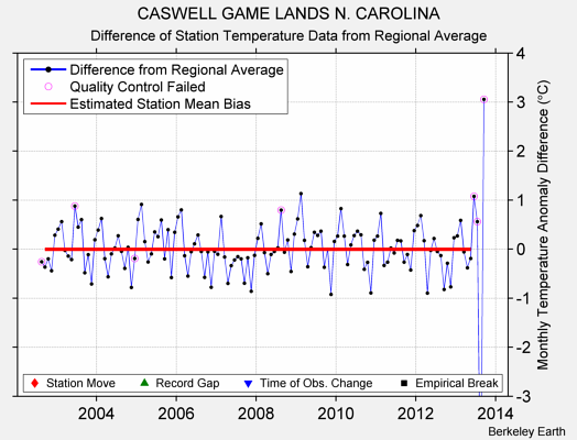 CASWELL GAME LANDS N. CAROLINA difference from regional expectation