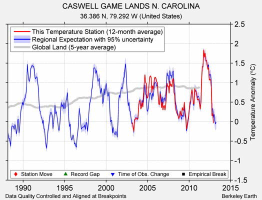 CASWELL GAME LANDS N. CAROLINA comparison to regional expectation