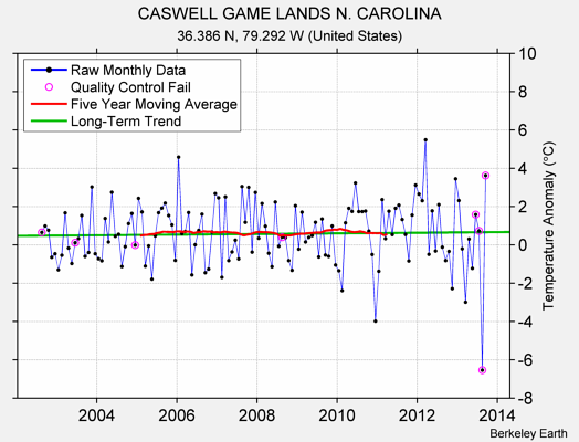 CASWELL GAME LANDS N. CAROLINA Raw Mean Temperature