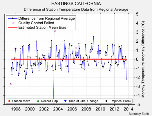 HASTINGS CALIFORNIA difference from regional expectation