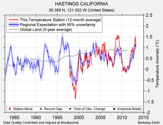 HASTINGS CALIFORNIA comparison to regional expectation