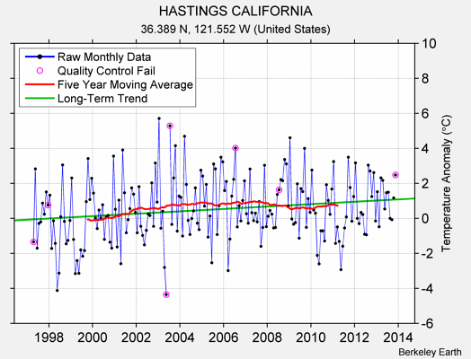 HASTINGS CALIFORNIA Raw Mean Temperature