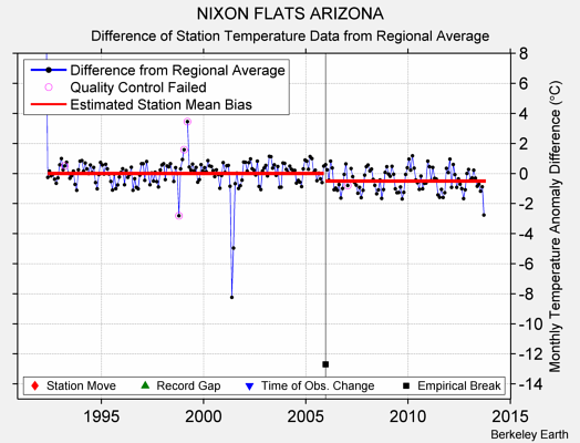 NIXON FLATS ARIZONA difference from regional expectation