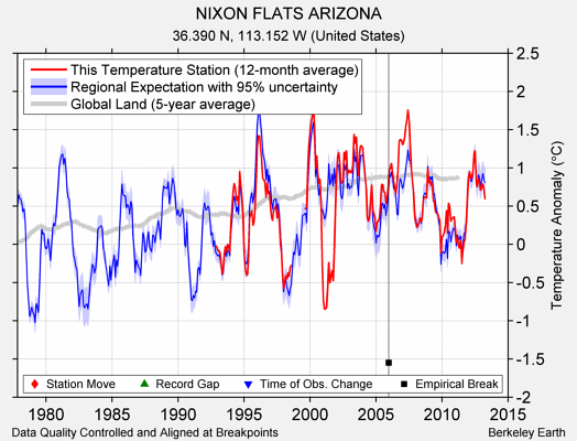 NIXON FLATS ARIZONA comparison to regional expectation