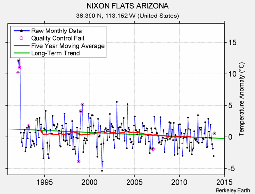 NIXON FLATS ARIZONA Raw Mean Temperature