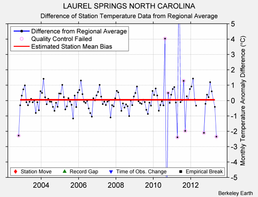 LAUREL SPRINGS NORTH CAROLINA difference from regional expectation