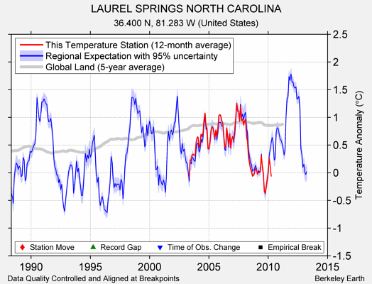 LAUREL SPRINGS NORTH CAROLINA comparison to regional expectation