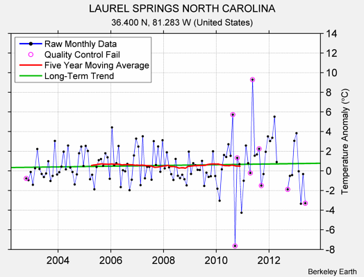 LAUREL SPRINGS NORTH CAROLINA Raw Mean Temperature