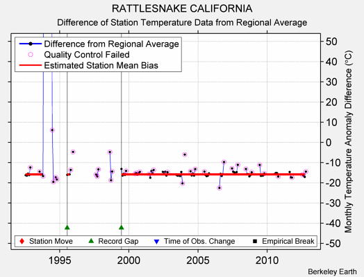 RATTLESNAKE CALIFORNIA difference from regional expectation