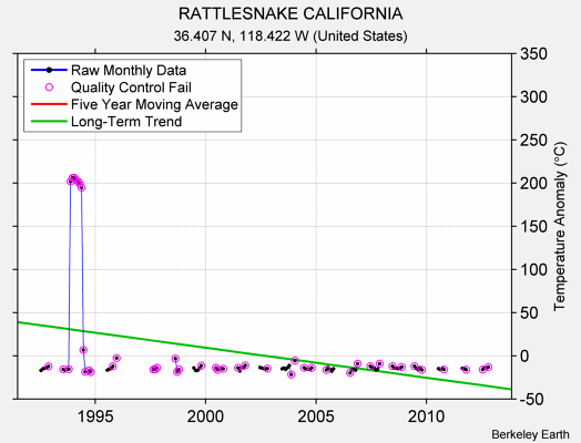 RATTLESNAKE CALIFORNIA Raw Mean Temperature