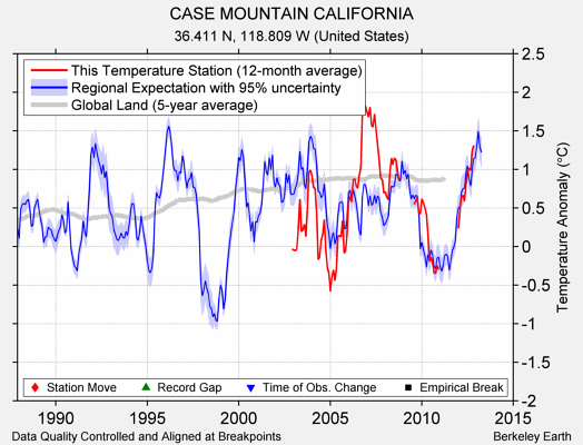 CASE MOUNTAIN CALIFORNIA comparison to regional expectation