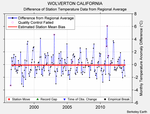 WOLVERTON CALIFORNIA difference from regional expectation