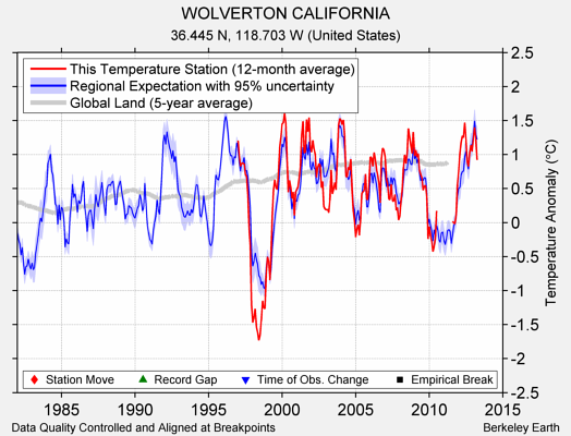 WOLVERTON CALIFORNIA comparison to regional expectation