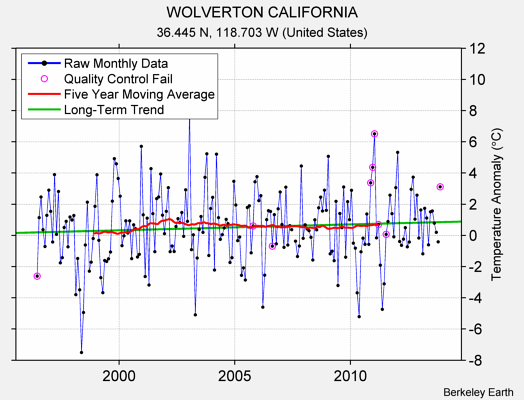 WOLVERTON CALIFORNIA Raw Mean Temperature