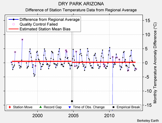 DRY PARK ARIZONA difference from regional expectation