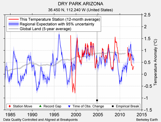 DRY PARK ARIZONA comparison to regional expectation