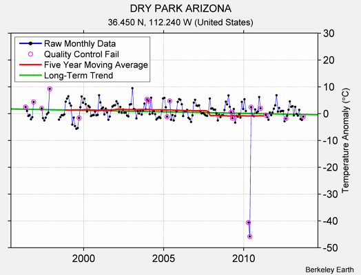 DRY PARK ARIZONA Raw Mean Temperature