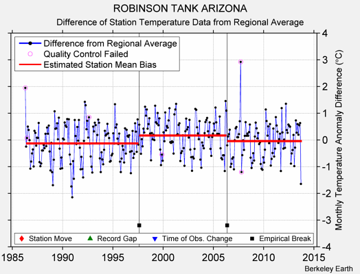 ROBINSON TANK ARIZONA difference from regional expectation