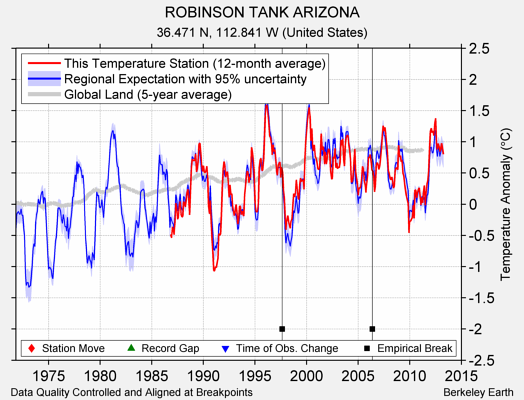 ROBINSON TANK ARIZONA comparison to regional expectation