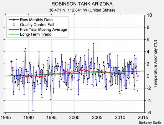 ROBINSON TANK ARIZONA Raw Mean Temperature