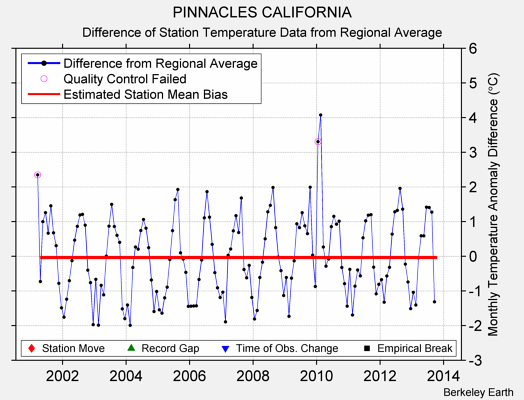 PINNACLES CALIFORNIA difference from regional expectation