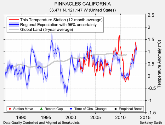 PINNACLES CALIFORNIA comparison to regional expectation