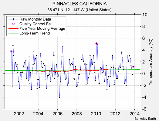 PINNACLES CALIFORNIA Raw Mean Temperature