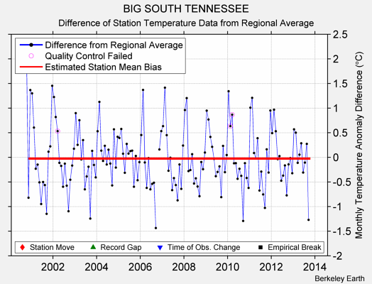 BIG SOUTH TENNESSEE difference from regional expectation