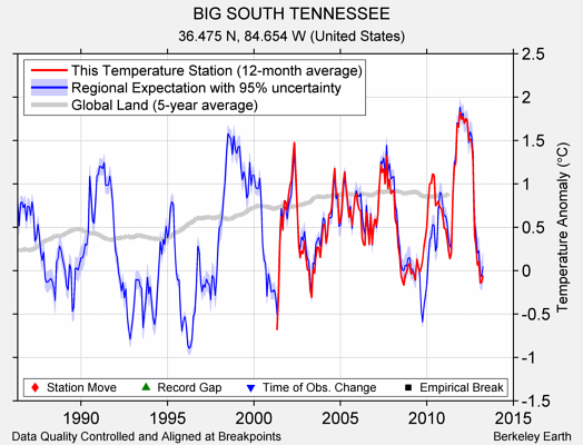 BIG SOUTH TENNESSEE comparison to regional expectation