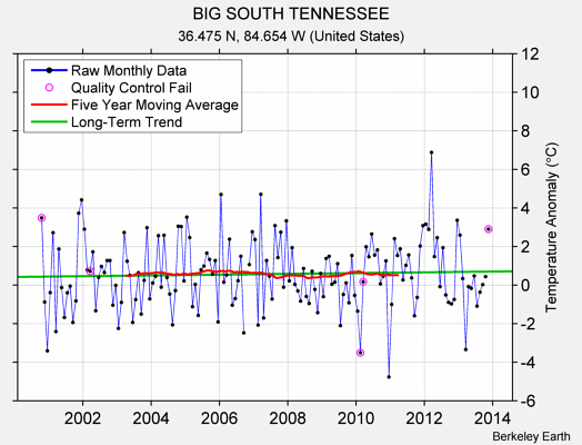 BIG SOUTH TENNESSEE Raw Mean Temperature