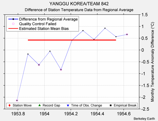 YANGGU KOREA/TEAM 842 difference from regional expectation