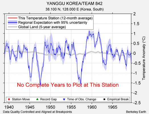 YANGGU KOREA/TEAM 842 comparison to regional expectation