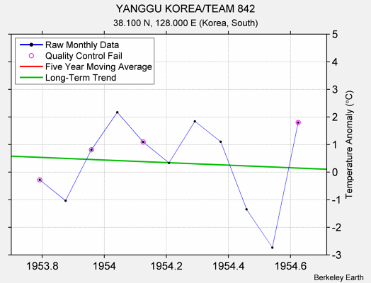 YANGGU KOREA/TEAM 842 Raw Mean Temperature