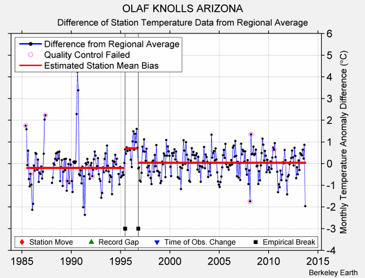 OLAF KNOLLS ARIZONA difference from regional expectation