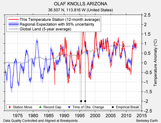 OLAF KNOLLS ARIZONA comparison to regional expectation