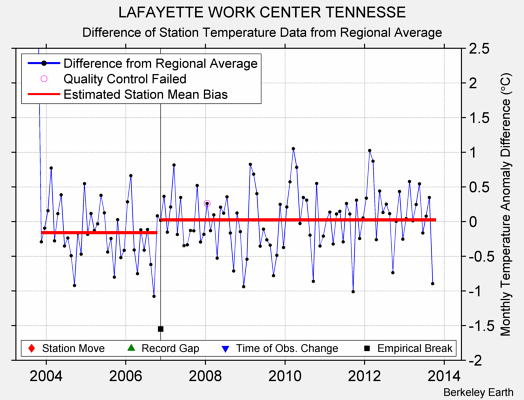 LAFAYETTE WORK CENTER TENNESSE difference from regional expectation