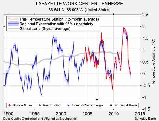 LAFAYETTE WORK CENTER TENNESSE comparison to regional expectation