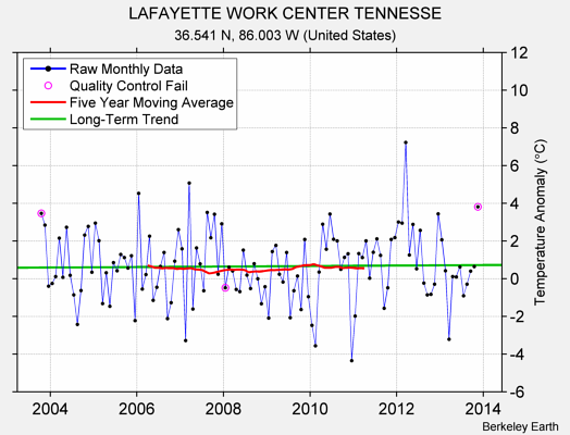 LAFAYETTE WORK CENTER TENNESSE Raw Mean Temperature