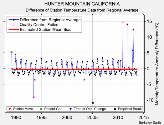 HUNTER MOUNTAIN CALIFORNIA difference from regional expectation