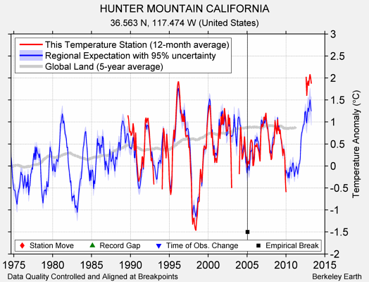 HUNTER MOUNTAIN CALIFORNIA comparison to regional expectation