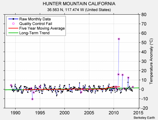 HUNTER MOUNTAIN CALIFORNIA Raw Mean Temperature