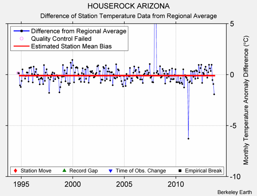 HOUSEROCK ARIZONA difference from regional expectation