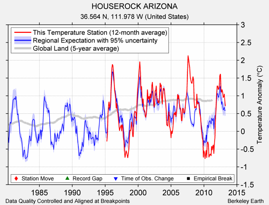 HOUSEROCK ARIZONA comparison to regional expectation